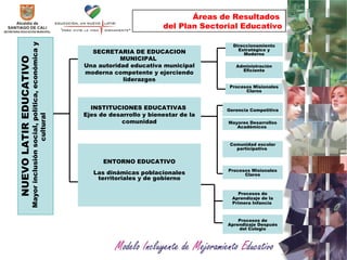 NUEVO LATIR EDUCATIVO Mayor inclusión social, política, económica y cultural   SECRETARIA DE EDUCACION MUNICIPAL  Una autoridad educativa municipal moderna competente y ejerciendo liderazgos Direccionamiento Estratégico y Moderno INSTITUCIONES EDUCATIVAS  Ejes de desarrollo y bienestar de la comunidad ENTORNO EDUCATIVO Las dinámicas poblacionales territoriales y de gobierno Comunidad escolar participativa  Procesos Misionales Claros Administración Eficiente Gerencia Competitiva   Procesos Misionales Claros Mayores Desarrollos Académicos   Procesos de Aprendizaje Después del Colegio Procesos de Aprendizaje de la Primera Infancia   Áreas de Resultados  del Plan Sectorial Educativo 