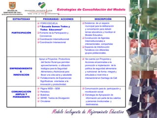 Estrategias de Consolidación del Modelo   ESTRATEGIAS PROGRAMAS / ACCIONES DESCRIPCIÓN PARTICIPACIÓN <ul><li>FORO ESCUELA....