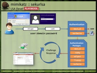 mimikatz :: sekurlsa
LSA (level )
09/07/2014 Benjamin DELPY `gentilkiwi` @ 15th RMLL/LSM benjamin@gentilkiwi.com ; blog.gentilkiwi.com 5
LsaSSWinLogon
Authentication
Packages
msv1_0
tspkg
wdigest
livessp
kerberos
Authentication
msv1_0
kerberos
SAM
Challenge
Response
user:domain:password
PLAYSKOOL
 