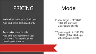 Individual licences - £9.99 pcm
App and basic dashboard only
Enterprise licences - tbc
App and advanced multi-user
dashboard for large business
development teams
PRICING
1st year target - £139,880
1000 UK start-ups
2 corporate clients
2nd year target - £1,398,800
10,000 global start-ups
20 corporate clients
Model
 