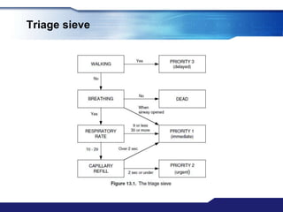 Triage sieve
 