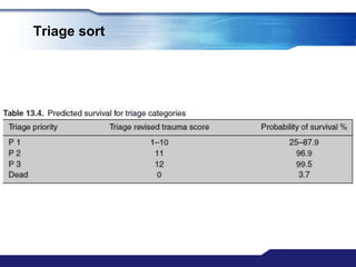 Triage sort
 