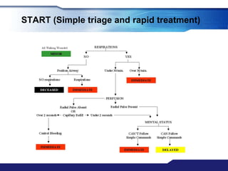 START (Simple triage and rapid treatment)
 