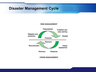 Disaster Management Cycle
 