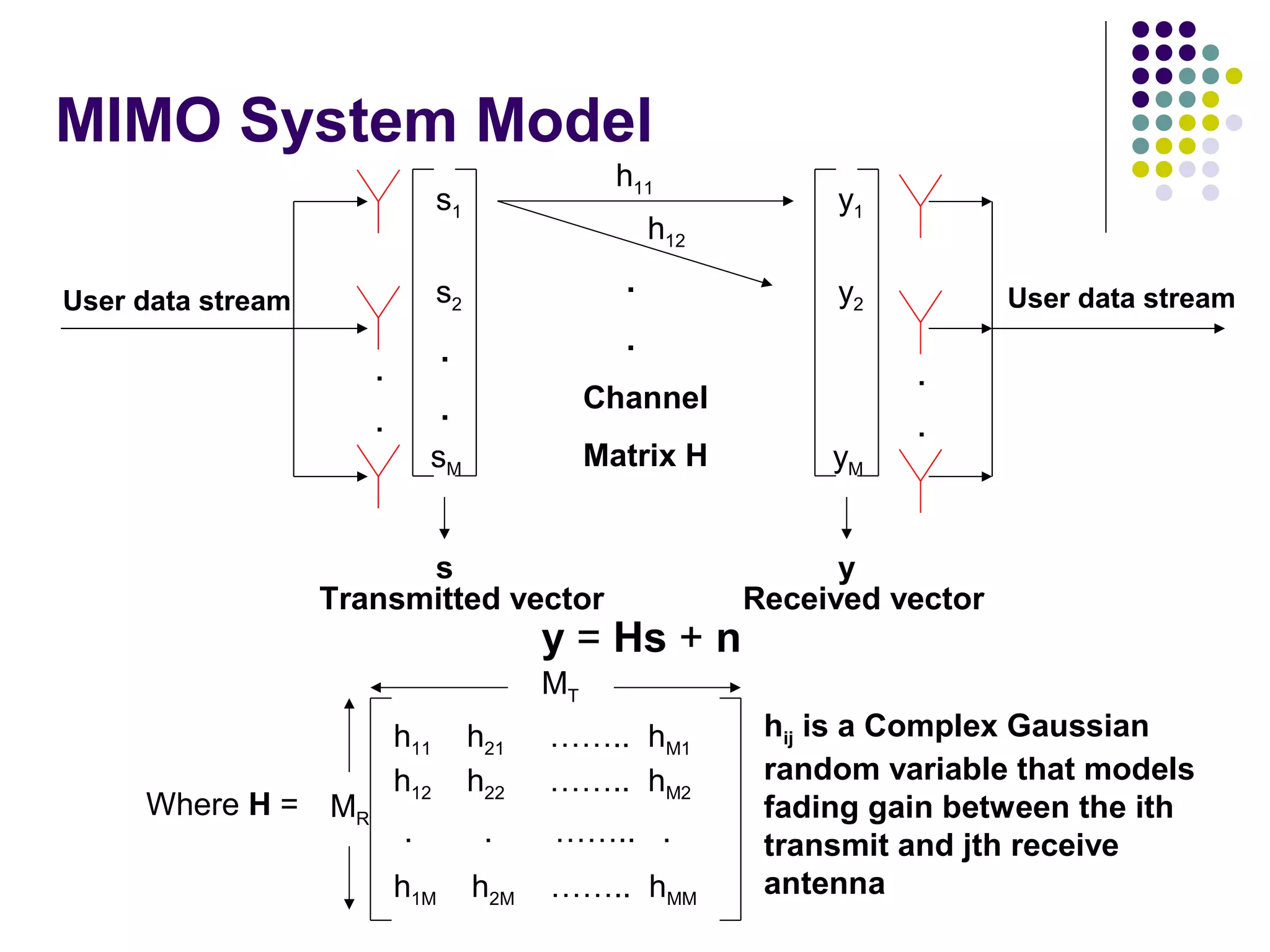 MIMO System Model
y = Hs + n
User data stream
.
.
User data stream
.
.
.
.
Channel
Matrix H
s1
s2
sM
s
y1
y2
yM
y
Transmitted vector Received vector
.
.
h11
h12
Where H =
h11 h21 …….. hM1
h12 h22 …….. hM2
h1M h2M …….. hMM
. . …….. .
MT
MR
hij is a Complex Gaussian
random variable that models
fading gain between the ith
transmit and jth receive
antenna
 