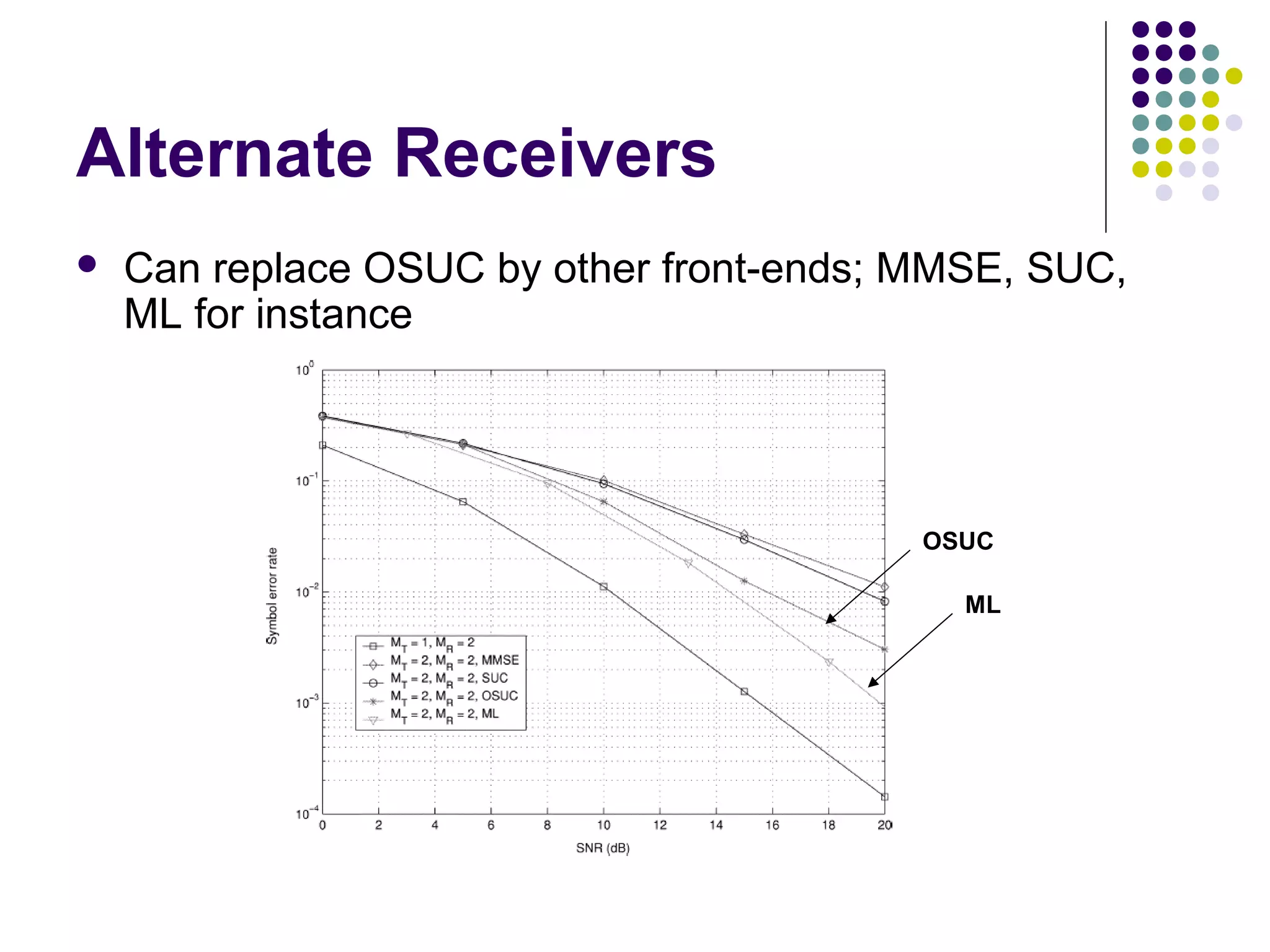 Alternate Receivers
 Can replace OSUC by other front-ends; MMSE, SUC,
ML for instance
OSUC
ML
 