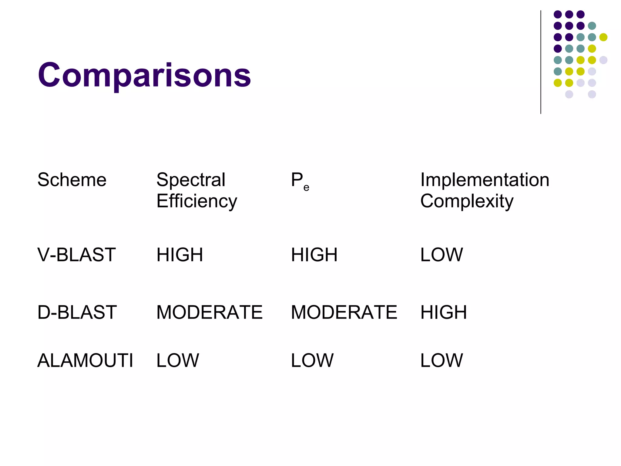Comparisons
Scheme Spectral
Efficiency
Pe Implementation
Complexity
V-BLAST HIGH HIGH LOW
D-BLAST MODERATE MODERATE HIGH
ALAMOUTI LOW LOW LOW
 