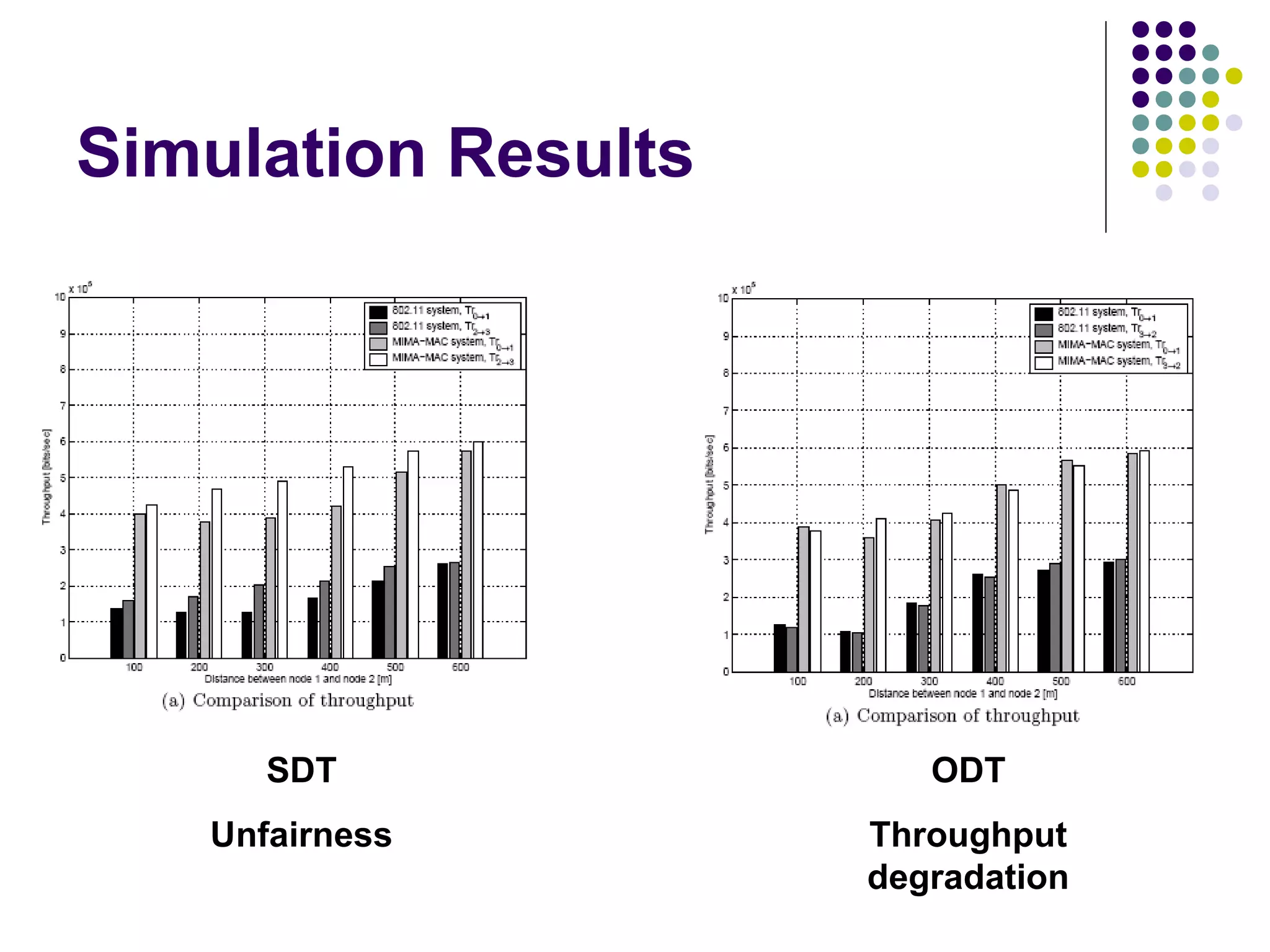 Simulation Results
SDT
Unfairness
ODT
Throughput
degradation
 