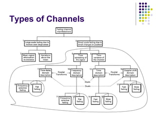 Types of Channels
 
