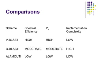 Comparisons
Scheme Spectral
Efficiency
Pe Implementation
Complexity
V-BLAST HIGH HIGH LOW
D-BLAST MODERATE MODERATE HIGH
ALAMOUTI LOW LOW LOW
 