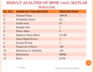 RESULT ANALYSIS OF BPSK USINGMATLAB SIMULINK 
SL. NO. 
NAME OF PARAMETERS 
DESCRIPTION 
1. 
Channel Type 
AWGN 
2. 
ProbabilityError 
0.5 
3. 
Initial seed 
61 
4. 
Sample time 
1 
5. 
Phase offset 
0 
6. 
Signal to Noise Ratio 
4.2 dB 
7. 
Input Signal Power 
1 
8. 
Symbol Period 
1 
9. 
Targetno. of Error 
100 
10. 
Maximum no.Symbols 
1e6 
11 
Modulation 
BPSK 
12 
Error 
0.076 
12/13/2014 
12 
SOET, CUTM, JATNI CAMPUS 
 