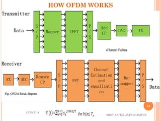 HOW OFDM WORKS 
12/13/2014 
15 
SOET, CUTM, JATNI CAMPUS 
 