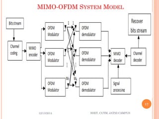 MIMO-OFDM SYSTEMMODEL 
12/13/2014 
17 
SOET, CUTM, JATNI CAMPUS 
 