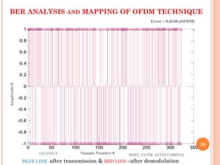 BER ANALYSIS AND MAPPING OF OFDM TECHNIQUE 
0 50 100 150 200 250 300 350 
-1 
-0.8 
-0.6 
-0.4 
-0.2 
0 
0.2 
0.4 
0.6 
0.8 
1 
BLUE LINE -after transmission & RED LINE –after demodulation 
12/13/2014 
26 
SOET, CUTM, JATNI CAMPUS 
Sample Number 
Amplitude 
Error = 0.0340 (OFDM) 
 
