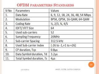 OFDM PARAMETERSSTANDARDS 
12/13/2014 
27 
SOET, CUTM, JATNI CAMPUS 
 