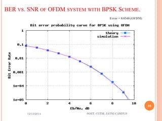 BERVS.SNROFOFDMSYSTEMWITHBPSKSCHEME. 
12/13/2014 
28 
SOET, CUTM, JATNI CAMPUS 
Error= 0.0340 (OFDM)  