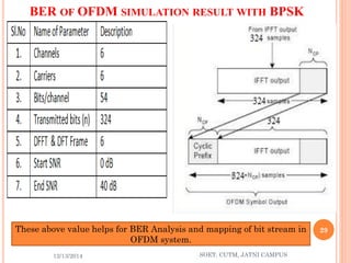 BER OFOFDM SIMULATIONRESULTWITHBPSK 
12/13/2014 
29 
SOET, CUTM, JATNI CAMPUS 
These above value helps for BER Analysis and mapping of bit stream in OFDM system.  