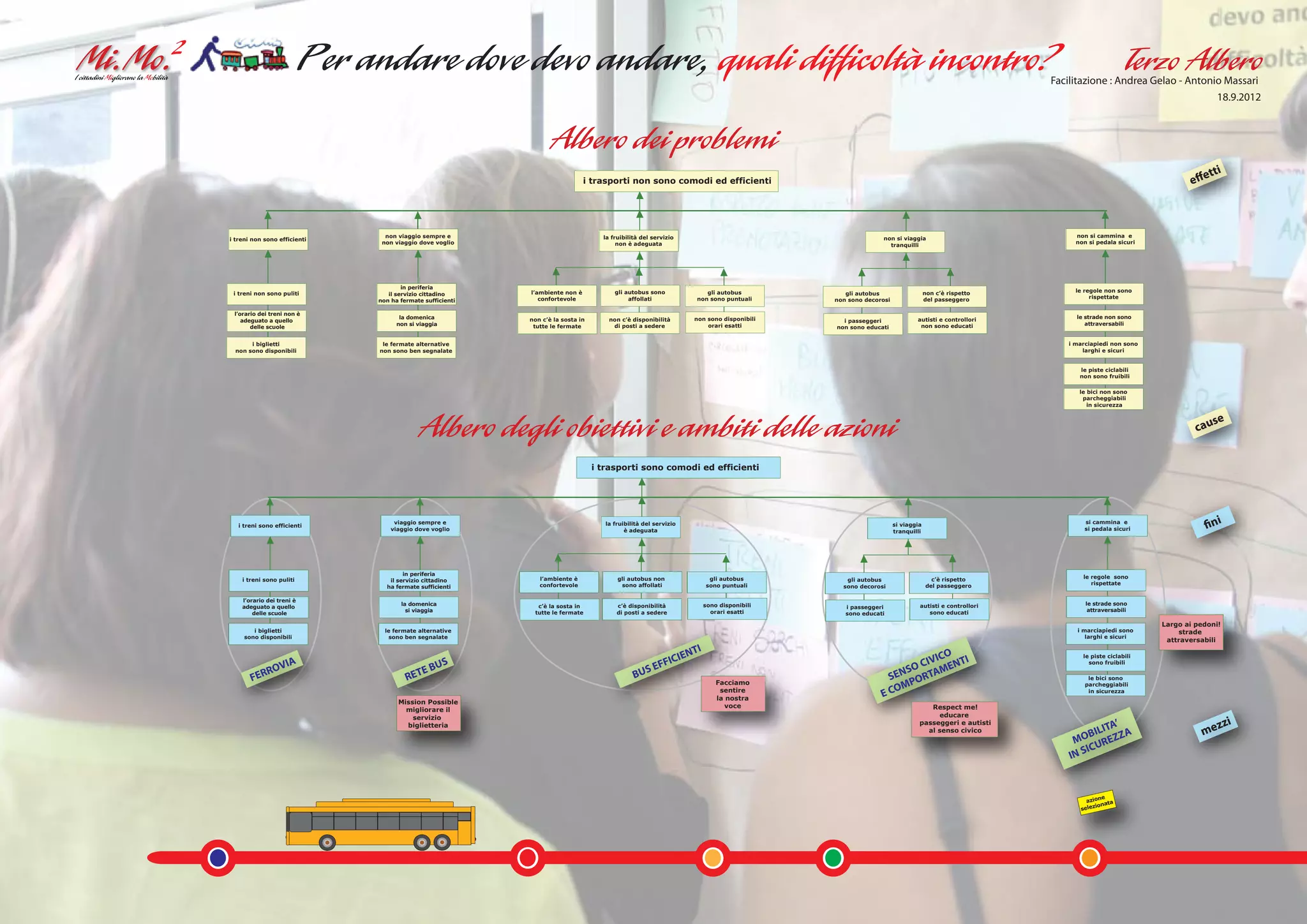 Facilitazione : Andrea Gelao - Antonio Massari
                                                                                                                                                                                                                                    18.9.2012




                                                                                                                                                                                                                                        tti
                                                                              i trasporti non sono comodi ed efficienti                                                                                                            effe



                                non viaggio sempre e                               la fruibilità del servizio                                            non si viaggia                             non si cammina e
i treni non sono efficienti
                               non viaggio dove voglio                                  non è adeguata                                                     tranquilli                               non si pedala sicuri




                                      in periferia
                                                           l’ambiente non è            gli autobus sono               gli autobus                                          non c’è rispetto         le regole non sono
 i treni non sono puliti         il servizio cittadino                                                                                       gli autobus
                                                              confortevole                  affollati              non sono puntuali                                       del passeggero                rispettate
                              non ha fermate sufficienti                                                                                  non sono decorosi

 l’orario dei treni non è
                                     la domenica           non c’è la sosta in       non c’è disponibilità         non sono disponibili                               autisti e controllori         le strade non sono
    adeguato a quello                                                                                                                       i passeggeri
                                    non si viaggia          tutte le fermate          di posti a sedere                orari esatti                                    non sono educati                attraversabili
       delle scuole                                                                                                                       non sono educati


       i biglietti             le fermate alternative                                                                                                                                             i marciapiedi non sono
  non sono disponibili        non sono ben segnalate                                                                                                                                                  larghi e sicuri


                                                                                                                                                                                                     le piste ciclabili
                                                                                                                                                                                                     non sono fruibili

                                                                                                                                                                                                     le bici non sono
                                                                                                                                                                                                      parcheggiabili
                                                                                                                                                                                                        in sicurezza


                                                                                                                                                                                                                                         se
                                                                                                                                                                                                                                    cau


                                                                                 i trasporti sono comodi ed efficienti




   i treni sono efficienti
                                   viaggio sempre e
                                  viaggio dove voglio
                                                                                    la fruibilità del servizio
                                                                                           è adeguata
                                                                                                                                                              si viaggia
                                                                                                                                                              tranquilli
                                                                                                                                                                                                       si cammina e
                                                                                                                                                                                                       si pedala sicuri               fini


                                      in periferia
                                                              l’ambiente è              gli autobus non                 gli autobus                                          c’è rispetto             le regole sono
    i treni sono puliti          il servizio cittadino                                                                                       gli autobus
                                                              confortevole               sono affollati                sono puntuali                                       del passeggero                rispettate
                                ha fermate sufficienti                                                                                      sono decorosi

    l’orario dei treni è
                                     la domenica             c’è la sosta in            c’è disponibilità              sono disponibili                                autisti e controllori           le strade sono
    adeguato a quello                                                                                                                        i passeggeri
                                       si viaggia           tutte le fermate            di posti a sedere                orari esatti                                     sono educati                  attraversabili
        delle scuole                                                                                                                         sono educati

                                                                                                                                                                                                                           Largo ai pedoni!
        i biglietti             le fermate alternative                                                                                                                                              i marciapiedi sono         strade
     sono disponibili            sono ben segnalate                                                                                                                                                    larghi e sicuri
                                                                                                                                                                                                                            attraversabili

                                                                                                                 NTI                                               ICO
                                                                                                            ICIE                                                CIV ENTI
                                                                                                                                                                                                      le piste ciclabili

              VIA                              BUS                                                 S EF
                                                                                                        F                                                                                               sono fruibili

           RRO                         RET
                                           E                                                  BU                                                            NSO RTAM
                                                                                                                                                          SE PO
       FE                                                                                                                  Facciamo
                                                                                                                                                                                                        le bici sono
                                                                                                                                                             M                                         parcheggiabili
                                                                                                                            sentire
                                                                                                                           la nostra                    E CO                                            in sicurezza

                                    Mission Possible
                                                                                                                              voce                                        Respect me!
                                      migliorare il
                                        servizio                                                                                                                             educare
                                                                                                                                                                       passeggeri e autisti                     ’
                                                                                                                                                                                                             ITA A                        zzi
                                                                                                                                                                                                                                      me
                                      biglietteria
                                                                                                                                                                         al senso civico
                                                                                                                                                                                                         BIL
                                                                                                                                                                                                    MO UREZZ
                                                                                                                                                                                                        IC
                                                                                                                                                                                                   IN S


                                                                                                                                                                                                            e
                                                                                                                                                                                                       azion ata
                                                                                                                                                                                                           on
                                                                                                                                                                                                     selezi
 
