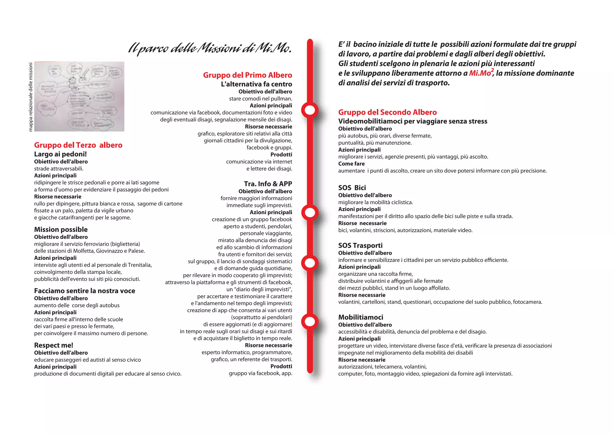 E’ il bacino iniziale di tutte le possibili azioni formulate dai tre gruppi
                                                                                                                                                         di lavoro, a partire dai problemi e dagli alberi degli obiettivi.
                                                                                                                                                         Gli studenti scelgono in plenaria le azioni più interessanti
mappa relazionale delle missioni




                                                                                                             Gruppo del Primo Albero                     e le sviluppano liberamente attorno a Mi.Mo2, la missione dominante
                                                                                                                     L'alternativa fa centro             di analisi dei servizi di trasporto.
                                                                                                                            Obiettivo dell'albero
                                                                                                                        stare comodi nel pullman.
                                                                                                                                 Azioni principali
                                                                                      comunicazione via facebook, documentazioni foto e video            Gruppo del Secondo Albero
                                                                                         degli eventuali disagi, segnalazione mensile dei disagi.        Videomobilitiamoci per viaggiare senza stress
                                                                                                                               Risorse necessarie        Obiettivo dell'albero
                                                                                                         grafico, esploratore siti relativi alla città   più autobus, più orari, diverse fermate,
                                                                                                            giornali cittadini per la divulgazione,      puntualità, più manutenzione.
                                   Gruppo del Terzo albero                                                                      facebook e gruppi.       Azioni principali
                                   Largo ai pedoni!                                                                                        Prodotti      migliorare i servizi, agenzie presenti, più vantaggi, più ascolto.
                                   Obiettivo dell'albero                                                              comunicazione via internet         Come fare
                                   strade attraversabili.                                                                       e lettere dei disagi.    aumentare i punti di ascolto, creare un sito dove potersi informare con più precisione.
                                   Azioni principali
                                   ridipingere le strisce pedonali e porre ai lati sagome                                       Tra. Info & APP
                                   a forma d'uomo per evidenziare il passaggio dei pedoni                                  Obiettivo dell'albero
                                                                                                                                                         SOS Bici
                                   Risorse necessarie                                                                                                    Obiettivo dell'albero
                                                                                                                   fornire maggiori informazioni
                                   rullo per dipingere, pittura bianca e rossa, sagome di cartone                                                        migliorare la mobilità ciclistica.
                                                                                                                      immediate sugli imprevisti.
                                   fissate a un palo, paletta da vigile urbano                                                                           Azioni principali
                                                                                                                                 Azioni principali
                                   e giacche catarifrangenti per le sagome.                                                                              manifestazioni per il diritto allo spazio delle bici sulle piste e sulla strada.
                                                                                                               creazione di un gruppo facebook
                                                                                                                                                         Risorse necessarie
                                                                                                                     aperto a studenti, pendolari,
                                   Mission possible                                                                         personale viaggiante,
                                                                                                                                                         bici, volantini, striscioni, autorizzazioni, materiale video.
                                   Obiettivo dell'albero
                                                                                                                  mirato alla denuncia dei disagi
                                   migliorare il servizio ferroviario (biglietteria)                                                                     SOS Trasporti
                                                                                                                 ed allo scambio di informazioni
                                   delle stazioni di Molfetta, Giovinazzo e Palese.                                                                      Obiettivo dell'albero
                                                                                                                  fra utenti e fornitori dei servizi;
                                   Azioni principali                                                                                                     informare e sensibilizzare i cittadini per un servizio pubblico efficiente.
                                                                                                   sul gruppo, il lancio di sondaggi sistematici
                                   interviste agli utenti ed al personale di Trenitalia,                                                                 Azioni principali
                                                                                                                e di domande guida quotidiane,
                                   coinvolgimento della stampa locale,                                                                                   organizzare una raccolta firme,
                                                                                                 per rilevare in modo cooperato gli imprevisti;
                                   pubblicità dell'evento sui siti più conosciuti.                                                                       distribuire volantini e affiggerli alle fermate
                                                                                         attraverso la piattaforma e gli strumenti di facebook,
                                                                                                                      un “diario degli imprevisti”,      dei mezzi pubblici, stand in un luogo affollato.
                                   Facciamo sentire la nostra voce                                                                                       Risorse necessarie
                                   Obiettivo dell'albero                                                 per accertare e testimoniare il carattere
                                                                                                     e l'andamento nel tempo degli imprevisti;           volantini, cartelloni, stand, questionari, occupazione del suolo pubblico, fotocamera.
                                   aumento delle corse degli autobus
                                   Azioni principali                                               creazione di app che consenta ai vari utenti
                                   raccolta firme all'interno delle scuole                                              (soprattutto ai pendolari)       Mobilitiamoci
                                   dei vari paesi e presso le fermate,                                     di essere aggiornati (e di aggiornare)        Obiettivo dell'albero
                                   per coinvolgere il massimo numero di persone.               in tempo reale sugli orari sui disagi e sui ritardi       accessibilità e disabilità, denuncia del problema e del disagio.
                                                                                                      e di acquistare il biglietto in tempo reale.       Azioni principali
                                   Respect me!                                                                                Risorse necessarie         progettare un video, intervistare diverse fasce d'età, verificare la presenza di associazioni
                                   Obiettivo dell'albero                                                  esperto informatico, programmatore,            impegnate nel miglioramento della mobilità dei disabili
                                   educare passeggeri ed autisti al senso civico                               grafico, un referente dei trasporti.      Risorse necessarie
                                   Azioni principali                                                                                      Prodotti       autorizzazioni, telecamera, volantini,
                                   produzione di documenti digitali per educare al senso civico.                       gruppo via facebook, app.         computer, foto, montaggio video, spiegazioni da fornire agli intervistati.
 
