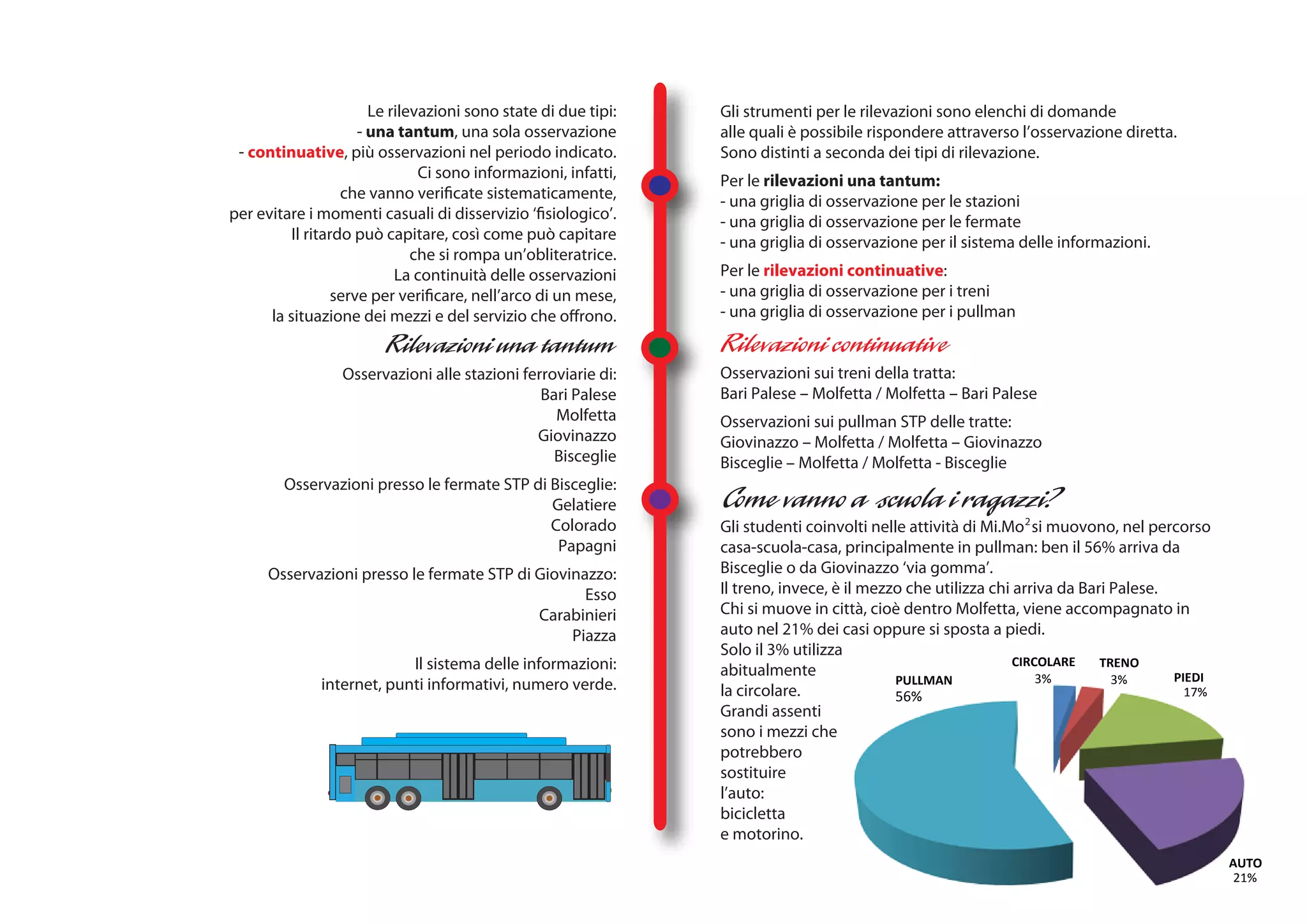 Le rilevazioni sono state di due tipi:   Gli strumenti per le rilevazioni sono elenchi di domande
                      - una tantum, una sola osservazione        alle quali è possibile rispondere attraverso l’osservazione diretta.
 - continuative, più osservazioni nel periodo indicato.          Sono distinti a seconda dei tipi di rilevazione.
                                Ci sono informazioni, infatti,   Per le rilevazioni una tantum:
                   che vanno verificate sistematicamente,        - una griglia di osservazione per le stazioni
per evitare i momenti casuali di disservizio ‘fisiologico’.      - una griglia di osservazione per le fermate
          Il ritardo può capitare, così come può capitare        - una griglia di osservazione per il sistema delle informazioni.
                               che si rompa un’obliteratrice.
                            La continuità delle osservazioni     Per le rilevazioni continuative:
                  serve per verificare, nell’arco di un mese,    - una griglia di osservazione per i treni
      la situazione dei mezzi e del servizio che offrono.        - una griglia di osservazione per i pullman


                  Osservazioni alle stazioni ferroviarie di:     Osservazioni sui treni della tratta:
                                                Bari Palese      Bari Palese – Molfetta / Molfetta – Bari Palese
                                                  Molfetta       Osservazioni sui pullman STP delle tratte:
                                               Giovinazzo        Giovinazzo – Molfetta / Molfetta – Giovinazzo
                                                  Bisceglie      Bisceglie – Molfetta / Molfetta - Bisceglie
        Osservazioni presso le fermate STP di Bisceglie:
                                              Gelatiere
                                              Colorado           Gli studenti coinvolti nelle attività di Mi.Mo 2 si muovono, nel percorso
                                               Papagni           casa-scuola-casa, principalmente in pullman: ben il 56% arriva da
      Osservazioni presso le fermate STP di Giovinazzo:          Bisceglie o da Giovinazzo ‘via gomma’.
                                                   Esso          Il treno, invece, è il mezzo che utilizza chi arriva da Bari Palese.
                                            Carabinieri          Chi si muove in città, cioè dentro Molfetta, viene accompagnato in
                                                 Piazza          auto nel 21% dei casi oppure si sposta a piedi.
                                                                 Solo il 3% utilizza
                           Il sistema delle informazioni:                                                      CIRCOLARE    TRENO
                                                                 abitualmente                                      3%         3%      PIEDI
              internet, punti informativi, numero verde.                                    PULLMAN
                                                                 la circolare.              56%                                         17%
                                                                 Grandi assenti
                                                                 sono i mezzi che
                                                                 potrebbero
                                                                 sostituire
                                                                 l’auto:
                                                                 bicicletta
                                                                 e motorino.
                                                                                                                                              AUTO
                                                                                                                                               21%
 