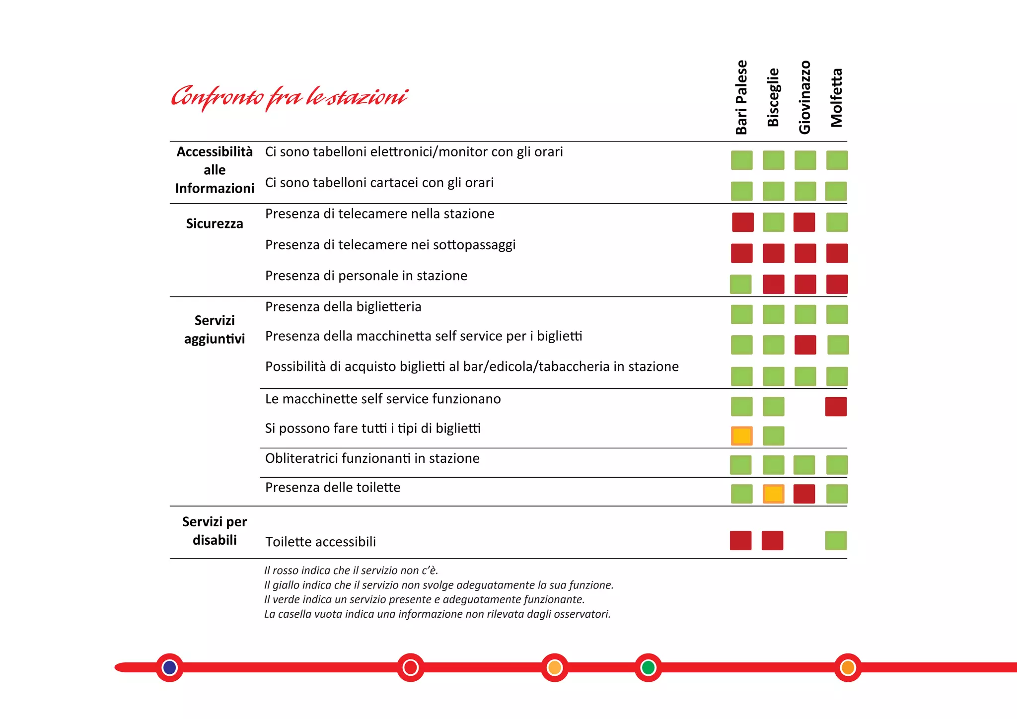 Bari Palese


                                                                                                                      Giovinazzo
                                                                                                          Bisceglie


                                                                                                                                   Molfetta
Accessibilità Ci sono tabelloni elettronici/monitor con gli orari
     alle
Informazioni Ci sono tabelloni cartacei con gli orari
               Presenza di telecamere nella stazione
 Sicurezza
               Presenza di telecamere nei sottopassaggi

               Presenza di personale in stazione

               Presenza della biglietteria
  Servizi
 aggiuntivi    Presenza della macchinetta self service per i biglietti

               Possibilità di acquisto biglietti al bar/edicola/tabaccheria in stazione

               Le macchinette self service funzionano
               Si possono fare tutti i tipi di biglietti

               Obliteratrici funzionanti in stazione
               Presenza delle toilette

 Servizi per
  disabili     Toilette accessibili
               Il rosso indica che il servizio non c’è.
               Il giallo indica che il servizio non svolge adeguatamente la sua funzione.
               Il verde indica un servizio presente e adeguatamente funzionante.
               La casella vuota indica una informazione non rilevata dagli osservatori.
 