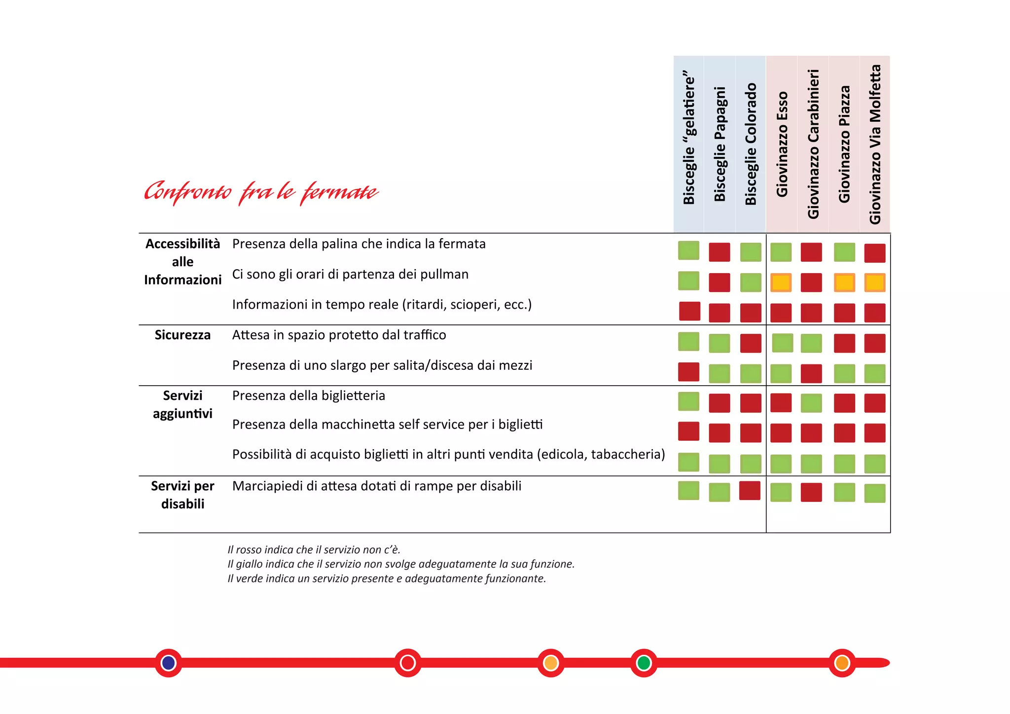 Giovinazzo Via Molfetta
                                                                                                                                                                                    Giovinazzo Carabinieri
                                                                                                 Bisceglie “gelatiere”


                                                                                                                                             Bisceglie Colorado




                                                                                                                                                                                                             Giovinazzo Piazza
                                                                                                                         Bisceglie Papagni


                                                                                                                                                                  Giovinazzo Esso
Accessibilità Presenza della palina che indica la fermata
     alle
Informazioni Ci sono gli orari di partenza dei pullman
               Informazioni in tempo reale (ritardi, scioperi, ecc.)

 Sicurezza     Attesa in spazio protetto dal traﬃco

               Presenza di uno slargo per salita/discesa dai mezzi

  Servizi      Presenza della biglietteria
 aggiuntivi
               Presenza della macchinetta self service per i biglietti

               Possibilità di acquisto biglietti in altri punti vendita (edicola, tabaccheria)

 Servizi per   Marciapiedi di attesa dotati di rampe per disabili
  disabili


               Il rosso indica che il servizio non c’è.
               Il giallo indica che il servizio non svolge adeguatamente la sua funzione.
               Il verde indica un servizio presente e adeguatamente funzionante.
 