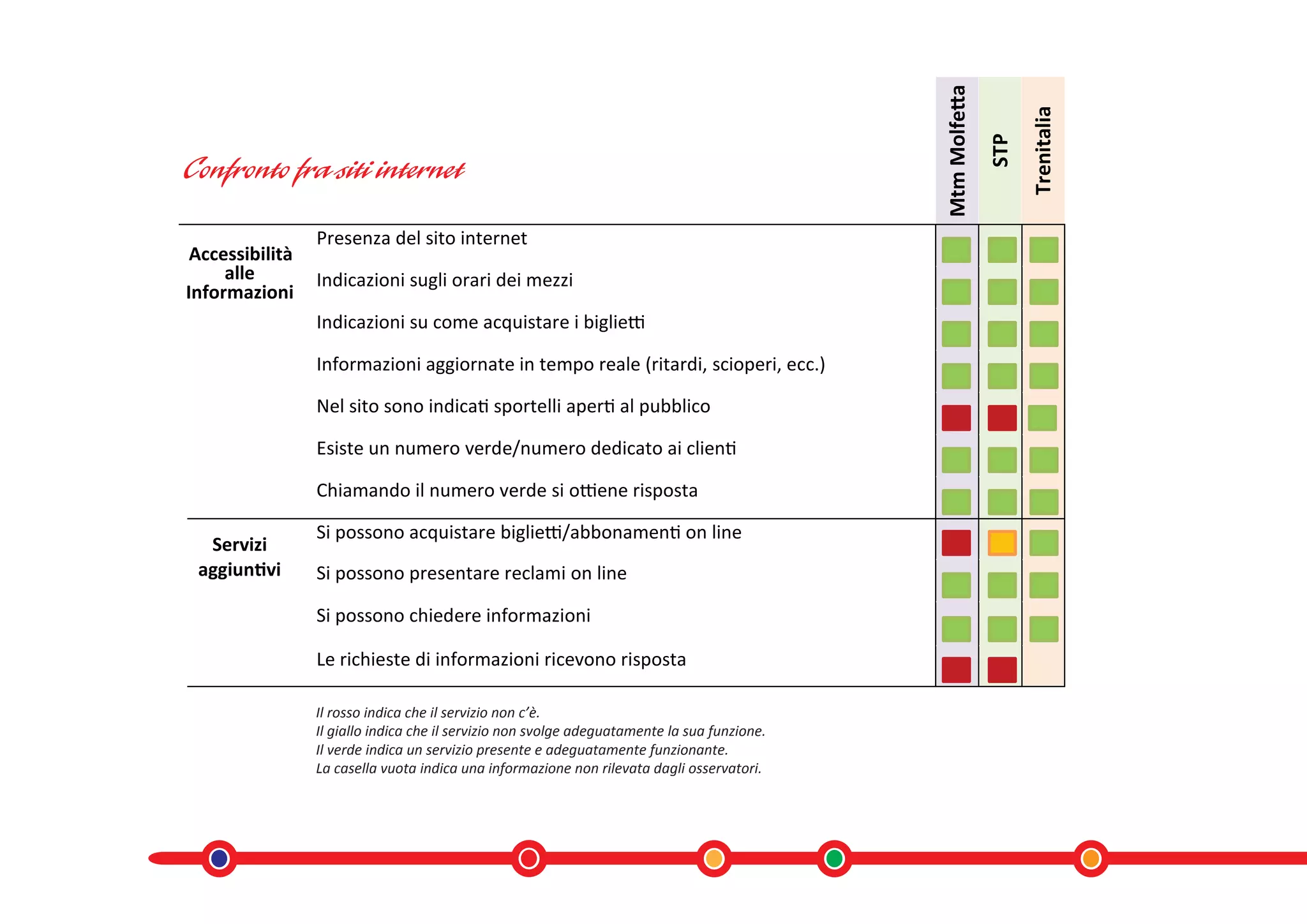 Mtm Molfetta


                                                                                                                   Trenitalia
                                                                                                             STP
                 Presenza del sito internet
 Accessibilità
     alle        Indicazioni sugli orari dei mezzi
Informazioni
                 Indicazioni su come acquistare i biglietti

                 Informazioni aggiornate in tempo reale (ritardi, scioperi, ecc.)

                 Nel sito sono indicati sportelli aperti al pubblico

                 Esiste un numero verde/numero dedicato ai clienti

                 Chiamando il numero verde si ottiene risposta

                 Si possono acquistare biglietti/abbonamenti on line
  Servizi
 aggiuntivi      Si possono presentare reclami on line

                 Si possono chiedere informazioni

                 Le richieste di informazioni ricevono risposta

                 Il rosso indica che il servizio non c’è.
                 Il giallo indica che il servizio non svolge adeguatamente la sua funzione.
                 Il verde indica un servizio presente e adeguatamente funzionante.
                 La casella vuota indica una informazione non rilevata dagli osservatori.
 