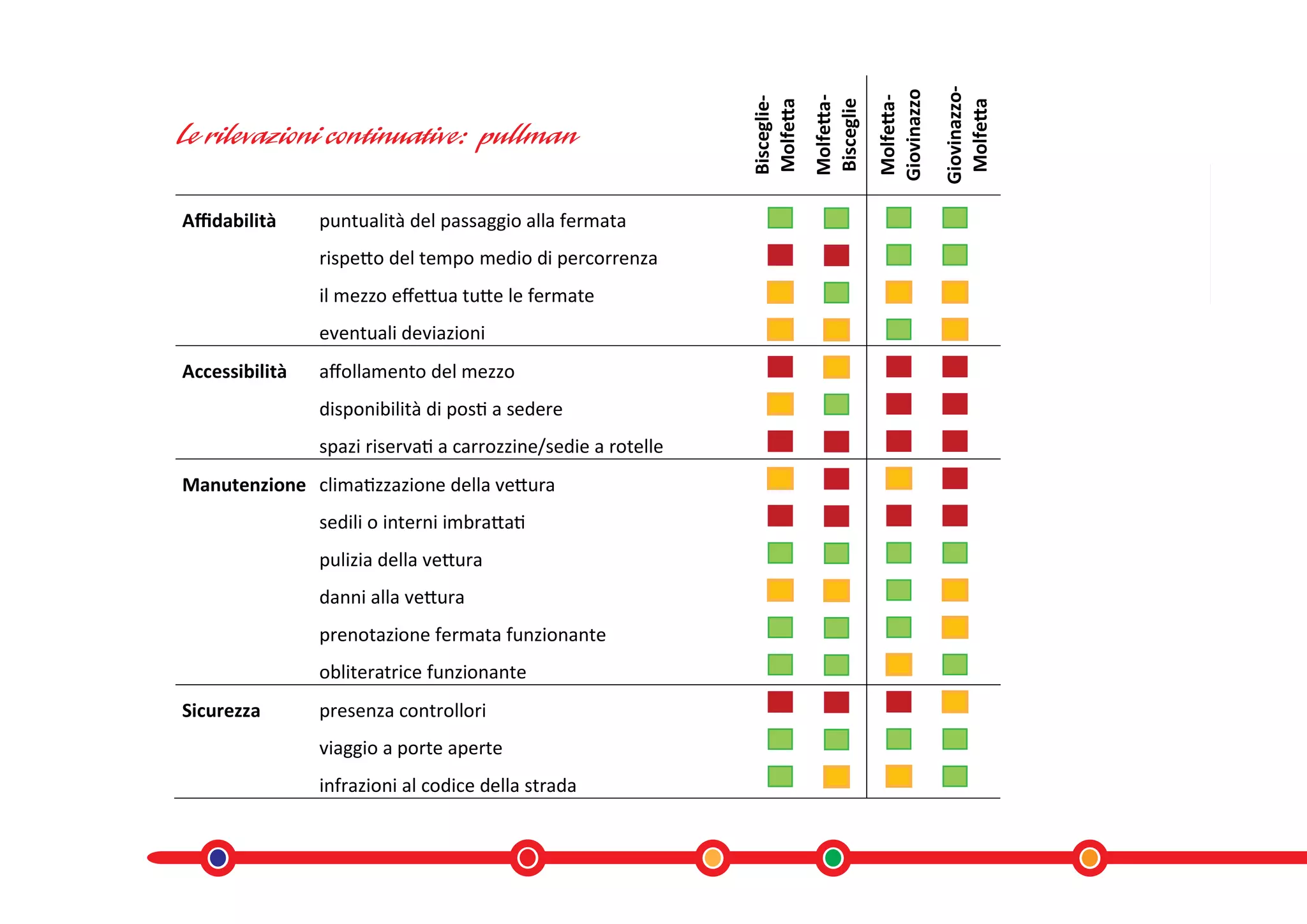 Giovinazzo-
                                                                                        Giovinazzo
                                                                            Molfetta-


                                                                                        Molfetta-
                                                               Bisceglie-



                                                                            Bisceglie
                                                               Molfetta




                                                                                                      Molfetta
Aﬃdabilità      puntualità del passaggio alla fermata
                rispetto del tempo medio di percorrenza
                il mezzo eﬀettua tutte le fermate
                eventuali deviazioni
Accessibilità   aﬀollamento del mezzo
                disponibilità di posti a sedere
                spazi riservati a carrozzine/sedie a rotelle
Manutenzione climatizzazione della vettura
                sedili o interni imbrattati
                pulizia della vettura
                danni alla vettura
                prenotazione fermata funzionante
                obliteratrice funzionante
Sicurezza       presenza controllori
                viaggio a porte aperte
                infrazioni al codice della strada
 