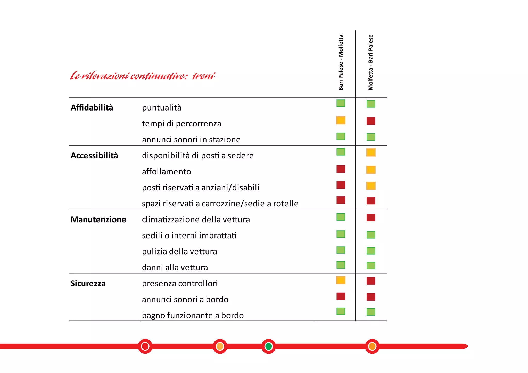 Bari Palese - Molfetta



                                                                                        Molfetta - Bari Palese
Aﬃdabilità      puntualità
                tempi di percorrenza
                annunci sonori in stazione
Accessibilità   disponibilità di posti a sedere
                aﬀollamento
                posti riservati a anziani/disabili
                spazi riservati a carrozzine/sedie a rotelle
Manutenzione    climatizzazione della vettura
                sedili o interni imbrattati
                pulizia della vettura
                danni alla vettura
Sicurezza       presenza controllori
                annunci sonori a bordo
                bagno funzionante a bordo
 