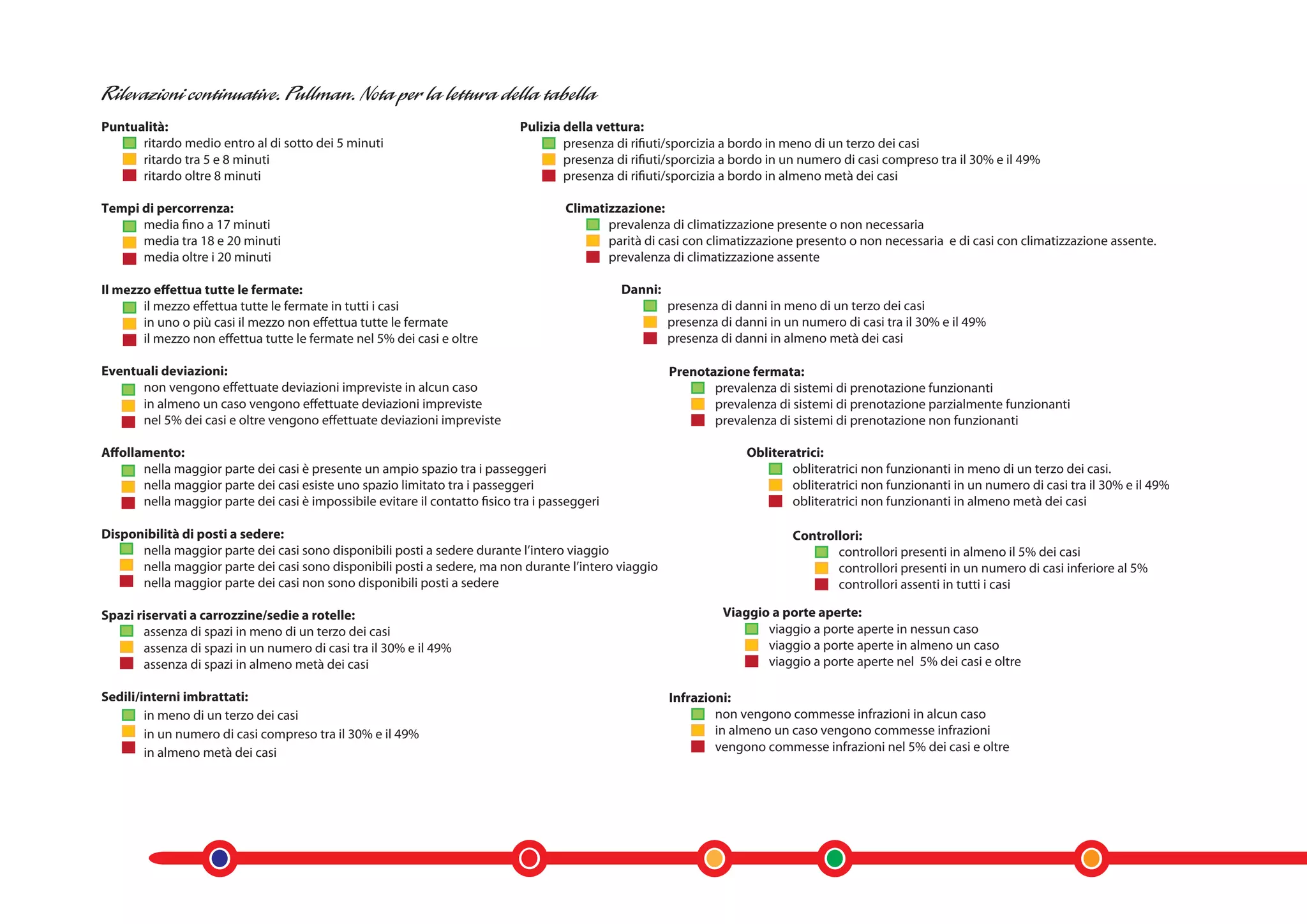 Puntualità:                                                                   Pulizia della vettura:
      ritardo medio entro al di sotto dei 5 minuti                                    presenza di rifiuti/sporcizia a bordo in meno di un terzo dei casi
      ritardo tra 5 e 8 minuti                                                        presenza di rifiuti/sporcizia a bordo in un numero di casi compreso tra il 30% e il 49%
      ritardo oltre 8 minuti                                                          presenza di rifiuti/sporcizia a bordo in almeno metà dei casi

Tempi di percorrenza:                                                                 Climatizzazione:
      media fino a 17 minuti                                                                 prevalenza di climatizzazione presente o non necessaria
      media tra 18 e 20 minuti                                                               parità di casi con climatizzazione presento o non necessaria e di casi con climatizzazione assente.
      media oltre i 20 minuti                                                                prevalenza di climatizzazione assente

Il mezzo effettua tutte le fermate:                                                             Danni:
       il mezzo effettua tutte le fermate in tutti i casi                                                presenza di danni in meno di un terzo dei casi
       in uno o più casi il mezzo non effettua tutte le fermate                                          presenza di danni in un numero di casi tra il 30% e il 49%
       il mezzo non effettua tutte le fermate nel 5% dei casi e oltre                                    presenza di danni in almeno metà dei casi

Eventuali deviazioni:                                                                                    Prenotazione fermata:
      non vengono effettuate deviazioni impreviste in alcun caso                                                prevalenza di sistemi di prenotazione funzionanti
      in almeno un caso vengono effettuate deviazioni impreviste                                                prevalenza di sistemi di prenotazione parzialmente funzionanti
      nel 5% dei casi e oltre vengono effettuate deviazioni impreviste                                          prevalenza di sistemi di prenotazione non funzionanti

Affollamento:                                                                                                          Obliteratrici:
       nella maggior parte dei casi è presente un ampio spazio tra i passeggeri                                               obliteratrici non funzionanti in meno di un terzo dei casi.
       nella maggior parte dei casi esiste uno spazio limitato tra i passeggeri                                               obliteratrici non funzionanti in un numero di casi tra il 30% e il 49%
       nella maggior parte dei casi è impossibile evitare il contatto fisico tra i passeggeri                                 obliteratrici non funzionanti in almeno metà dei casi

Disponibilità di posti a sedere:                                                                                               Controllori:
      nella maggior parte dei casi sono disponibili posti a sedere durante l’intero viaggio                                           controllori presenti in almeno il 5% dei casi
      nella maggior parte dei casi sono disponibili posti a sedere, ma non durante l’intero viaggio                                   controllori presenti in un numero di casi inferiore al 5%
      nella maggior parte dei casi non sono disponibili posti a sedere                                                                controllori assenti in tutti i casi

Spazi riservati a carrozzine/sedie a rotelle:                                                                      Viaggio a porte aperte:
       assenza di spazi in meno di un terzo dei casi                                                                      viaggio a porte aperte in nessun caso
       assenza di spazi in un numero di casi tra il 30% e il 49%                                                          viaggio a porte aperte in almeno un caso
       assenza di spazi in almeno metà dei casi                                                                           viaggio a porte aperte nel 5% dei casi e oltre

Sedili/interni imbrattati:                                                                               Infrazioni:
        in meno di un terzo dei casi                                                                             non vengono commesse infrazioni in alcun caso
        in un numero di casi compreso tra il 30% e il 49%                                                        in almeno un caso vengono commesse infrazioni
        in almeno metà dei casi                                                                                  vengono commesse infrazioni nel 5% dei casi e oltre
 