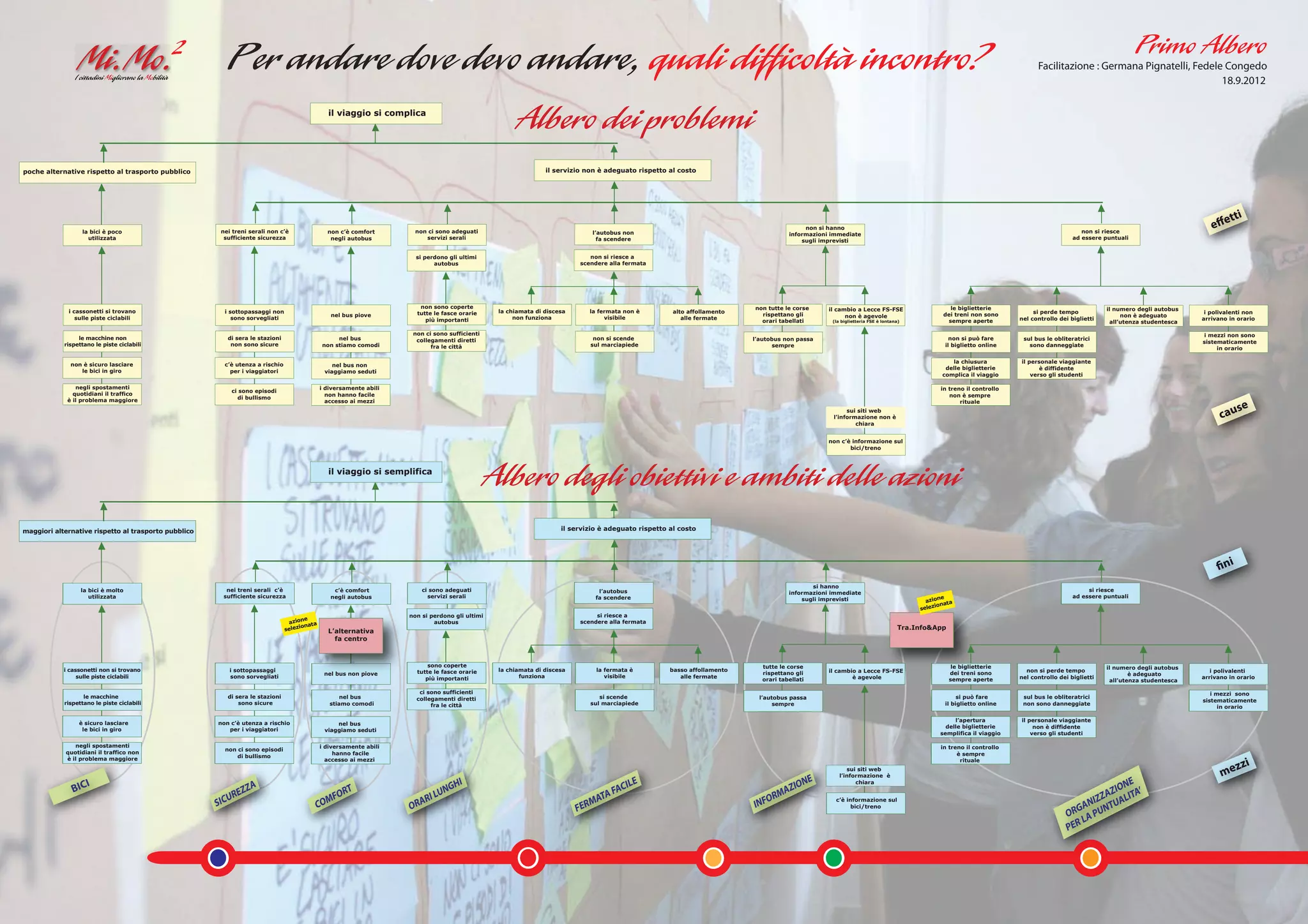 Facilitazione : Germana Pignatelli, Fedele Congedo
                                                                                                                                                                                                                                                                                                                                                                     18.9.2012

                                                                                                 il viaggio si complica




poche alternative rispetto al trasporto pubblico                                                                                                                 il servizio non è adeguato rispetto al costo




                                                                                                                                                                                                                                            non si hanno
                    la bici è poco                     nei treni serali non c’è                  non c’è comfort        non ci sono adeguati                                     l’autobus non                                                                                                                                             non si riesce
                                                                                                                                                                                                                                       informazioni immediate
                      utilizzata                        sufficiente sicurezza                     negli autobus            servizi serali                                          fa scendere                                                                                                                                          ad essere puntuali
                                                                                                                                                                                                                                           sugli imprevisti


                                                                                                                        si perdono gli ultimi                                 non si riesce a
                                                                                                                              autobus                                      scendere alla fermata




                                                                                                                         non sono coperte                                                                                  non tutte le corse       il cambio a Lecce FS-FSE                    le biglietterie                                    il numero degli autobus
             i cassonetti si trovano                    i sottopassaggi non                                             tutte le fasce orarie     la chiamata di discesa      la fermata non è         alto affollamento                                                                                                  si perde tempo                                      i polivalenti non
                                                                                                  nel bus piove                                                                                                              rispettano gli               non è agevole                       dei treni non sono                                        non è adeguato
                sulle piste ciclabili                      sono sorvegliati                                                più importanti              non funziona                visibile               alle fermate                                                                                               nel controllo dei biglietti                             arrivano in orario
                                                                                                                                                                                                                             orari tabellati         (la biglietteria FSE è lontana)           sempre aperte                                        all’utenza studentesca

                                                                                                                       non ci sono sufficienti                                                                                                                                                                                                                               i mezzi non sono
                 le macchine non                            di sera le stazioni                     nel bus             collegamenti diretti                                      non si scende                            l’autobus non passa                                                   non si può fare      sul bus le obliteratrici
            rispettano le piste ciclabili                                                                                                                                                                                                                                                                                                                                    sistematicamente
                                                             non sono sicure                   non stiamo comodi             fra le città                                        sul marciapiede                                 sempre                                                        il biglietto online      sono danneggiate
                                                                                                                                                                                                                                                                                                                                                                                  in orario

                                                                                                                                                                                                                                                                                                 la chiusura         il personale viaggiante
              non è sicuro lasciare                     c’è utenza a rischio                       nel bus non
                                                                                                                                                                                                                                                                                               delle biglietterie           è diffidente
                 le bici in giro                          per i viaggiatori                     viaggiamo seduti
                                                                                                                                                                                                                                                                                              complica il viaggio        verso gli studenti

                negli spostamenti                                                              i diversamente abili                                                                                                                                                                          in treno il controllo
               quotidiani il traffico                        ci sono episodi
                                                                                                 non hanno facile                                                                                                                                                                               non è sempre
             è il problema maggiore                            di bullismo
                                                                                                 accesso ai mezzi
                                                                                                                                                                                                                                                                                                                                                                                         se
                                                                                                                                                                                                                                                                                                    rituale
                                                                                                                                                                                                                                                          sui siti web
                                                                                                                                                                                                                                                     l’informazione non è                                                                                                          cau
                                                                                                                                                                                                                                                             chiara


                                                                                                                                                                                                                                                    non c’è informazione sul
                                                                                                                                                                                                                                                           bici/treno



                                                                                                 il viaggio si semplifica




maggiori alternative rispetto al trasporto pubblico                                                                                                                   il servizio è adeguato rispetto al costo




                                                                                                                                                                                                                                              si hanno
                   la bici è molto                       nei treni serali c’è                      c’è comfort             ci sono adeguati                                        l’autobus                                                                                                                                                 si riesce
                                                                                                                                                                                                                                       informazioni immediate
                      utilizzata                        sufficiente sicurezza                     negli autobus              servizi serali                                       fa scendere                                                                                                 e                                         ad essere puntuali
                                                                                                                                                                                                                                           sugli imprevisti                              azion ata
                                                                                                                                                                                                                                                                                             on
                                                                                                                                                                                                                                                                                       selezi
                                                                                                                      non si perdono gli ultimi                                 si riesce a
                                                                                         e
                                                                                   azion ata                                  autobus                                      scendere alla fermata
                                                                                        on                                                                                                                                                                                        Tra.Info&App
                                                                                  selezi         L’alternativa
                                                                                                   fa centro



                                                                                                                            sono coperte                                                                                      tutte le corse                                                      le biglietterie                                  il numero degli autobus
            i cassonetti non si trovano                     i sottopassaggi                                             tutte le fasce orarie     la chiamata di discesa          la fermata è        basso affollamento                            il cambio a Lecce FS-FSE                                           non si perde tempo                                       i polivalenti
                                                                                                nel bus non piove                                                                                                             rispettano gli                                                     dei treni sono                                            è adeguato
                 sulle piste ciclabili                      sono sorvegliati                                               più importanti                funziona                    visibile            alle fermate                                       è agevole                                                nel controllo dei biglietti                             arrivano in orario
                                                                                                                                                                                                                              orari tabellati                                                    sempre aperte                                      all’utenza studentesca

                                                                                                                         ci sono sufficienti                                                                                                                                                                                                                                    i mezzi sono
                   le macchine                              di sera le stazioni                       nel bus           collegamenti diretti                                        si scende                                l’autobus passa                                                        si può fare       sul bus le obliteratrici
            rispettano le piste ciclabili                                                                                                                                                                                                                                                                                                                                    sistematicamente
                                                                sono sicure                       stiamo comodi              fra le città                                        sul marciapiede                                  sempre                                                       il biglietto online    non sono danneggiate
                                                                                                                                                                                                                                                                                                                                                                                   in orario

                                                                                                                                                                                                                                                                                                  l’apertura         il personale viaggiante
                   è sicuro lasciare                  non c’è utenza a rischio                      nel bus
                                                                                                                                                                                                                                                                                               delle biglietterie         non è diffidente
                    le bici in giro                      per i viaggiatori                      viaggiamo seduti
                                                                                                                                                                                                                                                                                             semplifica il viaggio       verso gli studenti

               negli spostamenti                                                               i diversamente abili                                                                                                                                                                          in treno il controllo
            quotidiani il traffico non                  non ci sono episodi
                                                                                                    hanno facile                                                                                                                                                                                   è sempre
                                                            di bullismo

                                                                                                                                                                                                                                                                                                                                                                                        zzi
            è il problema maggiore                                                               accesso ai mezzi                                                                                                                                                                                   rituale
                                                                                                                                                                                                                                                           sui siti web
                                                                                                                                                                                                                                                        l’informazione è                                                                                                           me
                                                                                                                                                                                                                                                E
                 ICI                                                                                                                GH
                                                                                                                                       I                                               ILE                                             ZIO
                                                                                                                                                                                                                                           N                  chiara
                                                                                                                                                                                                                                                                                                                                                     NE
               B                                                ZZA                                     T
                                                                                                                                 LUN                                               FAC                                            A                                                                                                               ZIO ITA’
                                                         URE                                       FOR                     ARI                                                  TA                                             ORM                                                                                                             ZA
                                                      SIC                                  COM                        OR                                                      MA                                           INF
                                                                                                                                                                                                                                                      c’è informazione sul
                                                                                                                                                                                                                                                                                                                                            NIZ TUAL
                                                                                                                                                                           FER                                                                              bici/treno
                                                                                                                                                                                                                                                                                                                                        GA      N
                                                                                                                                                                                                                                                                                                                                      OR A PU
                                                                                                                                                                                                                                                                                                                                          L
                                                                                                                                                                                                                                                                                                                                      PER
 