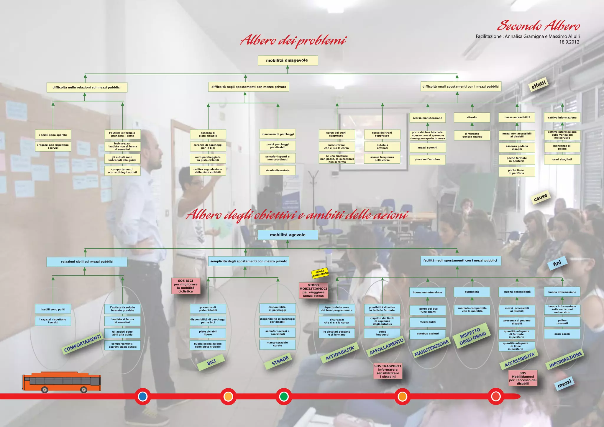 Facilitazione : Annalisa Gramigna e Massimo Allulli
                                                                                                                                                                                                                                                                                                                   18.9.2012


                                                                                                                                       mobilità disagevole




                                                                                                                                                                                                                                                                                                                         tti
           difficoltà nelle relazioni sui mezzi pubblici                                              difficoltà negli spostamenti con mezzo privato                                                                                     difficoltà negli spostamenti con i mezzi pubblici
                                                                                                                                                                                                                                                                                                                     effe




                                                                                                                                                                                                                                  scarsa manutenzione                ritardo                  bassa accessibilità                cattiva informazione




                                                  l’autista si ferma a                       assenza di                                                                        corse dei treni          corse dei treni            porte dei bus bloccate:                                                                       cattiva informazione
                                                                                                                                    mancanza di parcheggi                                                                                                           il mercato               mezzi non accessibili                  sulle variazioni
 i sedili sono sporchi                              prendere il caffè                       piste ciclabili                                                                      soppresse                soppresse                spesso non si aprono e
                                                                                                                                                                                                                                                                  genera ritardo                  ai disabili                         nel servizio
                                                                                                                                                                                                                                 rimangono aperte in corsa

                                                      insicurezza:                                                                     pochi parcheggi
i ragazzi non rispettano                                                              carenza di parcheggi                                                                      insicurezza:                autobus                                                                            assenza pedana                       mancanza di
                                                 l’autista non si ferma                                                                  per disabili                                                                                 mezzi sporchi
         i servizi                                                                         per le bici                                                                        che ci sia la corsa           affollati                                                                              disabili                           paline
                                                       ai semafori


                                                   gli autisti sono                    auto parcheggiate                               semafori spenti e                      se una circolare         scarsa frequenza
                                                                                                                                                                           non passa, la successiva                                 piove nell’autobus                                          poche fermate
                                                 imbranati alla guida                   su piste ciclabili                              non coordinati                                                    delle corse                                                                                                               orari sbagliati
                                                                                                                                                                                non si ferma                                                                                                     in periferia


                                                   comportamenti                      cattiva segnalazione                             strada dissestata                                                                                                                                         poche linee
                                                 scorretti degli autisti               delle piste ciclabili                                                                                                                                                                                     in periferia




                                                                                                                                                                                                                                                                                                                            se
                                                                                                                                                                                                                                                                                                                      cau




                                                                                                                                          mobilità agevole




                                                                                                                                                                                                                                          facilità negli spostamenti con i mezzi pubblici
                                                                                                                                                                                                                                                                                                                                     fini
                  relazioni civili sui mezzi pubblici                                                semplicità degli spostamenti con mezzo privato


                                                                                                                                                                             e
                                                                                                                                                                        azion ata
                                                                                                                                                                            on
                                                                                                                                                                      selezi

                                                                             SOS BICI
                                                                           per migliorare                                                                           VIDEO
                                                                            la mobilità                                                                         MOBILITIAMOCI
                                                                             ciclistica                                                                          per viaggiare                                                    buona manutenzione                puntualità                buona accessibilità                buona informazione
                                                                                                                                                                 senza stress


                                                  l’autista fa solo le                       presenza di                                 disponibilità                       rispetto delle cors      possibilità di salire                                                                                                      buona informazione
                                                                                                                                                                                                                                       porte dei bus            mercato compatibile           mezzi accessibili                    sulle variazioni
  i sedili sono puliti                             fermate previste                         piste ciclabili                              di parcheggi                      dei treni programmate      in tutte le fermate
                                                                                                                                                                                                                                        funzionanti               con la mobilità                ai disabili                         nel servizio

                                                   l’autista si ferma                                                              disponibilità di parcheggi                                          rispetto dei limiti
 i ragazzi rispettano                                                               disponibilità di parcheggi                                                                    sicurezza:                                                                                                 presenza di pedane                         paline
                                                      ai semafori                                                                         per disabili                                                    di capienza                  mezzi puliti
        i servizi                                                                          per le bici                                                                        che ci sia la corsa                                                                                                 disabili                             presenti
                                                                                                                                                                                                         degli autobus


                                                                                                                                                                                                                                                                        TO I
                                                                                                                                                                                                                                                                    PET
                                                    gli autisti sono                        piste ciclabili                            semafori accesi e                     le circolari passano            corse                                                                            quantità adeguata
                                                                                                                                                                                                                                     autobus asciutti
                                                                                                                                                                                                                                                                           R                                                         orari esatti
                                                                                                                                                                                                                                                                 RIS I ORA
                                                    abili alla guida                            libere                                    coordinati                             e si fermano              frequenti                                                                              di fermate

                                       NT   I                                                                                                                                                                                                                                                    in periferia
                                    ME                                                                                                                                                                                       O                                       L
                            ORT
                               A                                                      buona segnalazione                               manto stradale
                                                                                                                                                                                                                          ENT                           ONE      DEG                         quantità adeguata

                                                                                                                                                                                                                                                 NZI
                                                    comportamenti
                           P                                                                                                              curato
                                                                                                                                                                                                  ’                AM                                                                             di linee
                                                                                                                                                                                                             OLL
                                                  corretti degli autisti               delle piste ciclabili
                     COM                                                                                                                                                                      LITA                                         UTE
                                                                                                                                                                                                                                                                                                in periferia

                                                                                                                                                                                       ABI             AFF                          MA
                                                                                                                                                                                                                                       N                                                                            ’                                   E
                                                                                                                                                                                    FID                                                                                                                          ITA                        ZI        ON
                                                                                                                                                AD
                                                                                                                                                         E                     AF                                                                                                                         IBIL                           MA
                                                                                                   BIC
                                                                                                       I
                                                                                                                                            STR                                                                                                                                                    ESS                               FOR
                                                                                                                                                                                                          SOS TRASPORTI                                                                        ACC                                IN
                                                                                                                                                                                                            informare e
                                                                                                                                                                                                           sensibilizzare                                                                               SOS
                                                                                                                                                                                                             i cittadini                                                                          Mobilitiamoci

                                                                                                                                                                                                                                                                                                                                              zzi
                                                                                                                                                                                                                                                                                                 per l’accesso dei

                                                                                                                                                                                                                                                                                                                                        me
                                                                                                                                                                                                                                                                                                      disabili
 