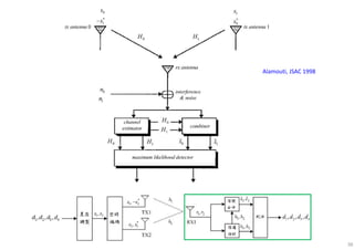 36
Alamouti, JSAC 1998
 