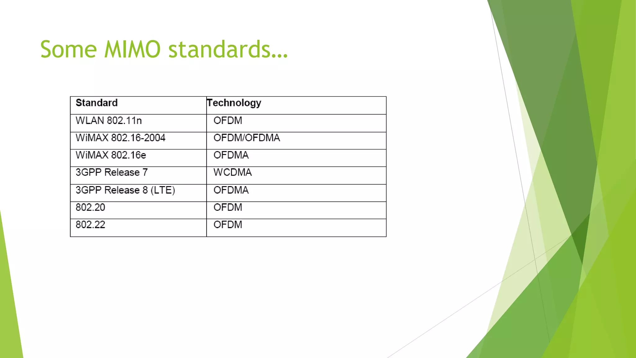 Some MIMO standards…
 