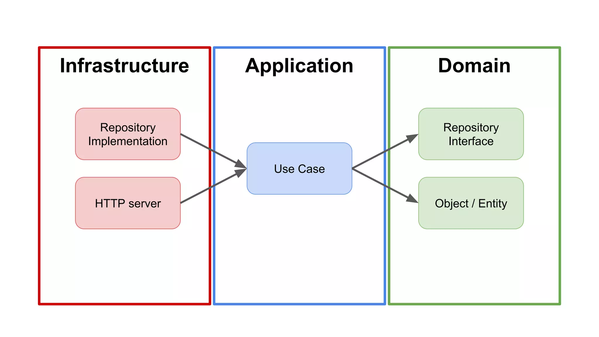 DomainApplicationInfrastructure
Repository
Implementation
HTTP server
Use Case
Repository
Interface
Object / Entity
 