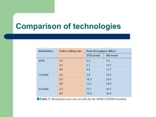 Comparison of technologies  