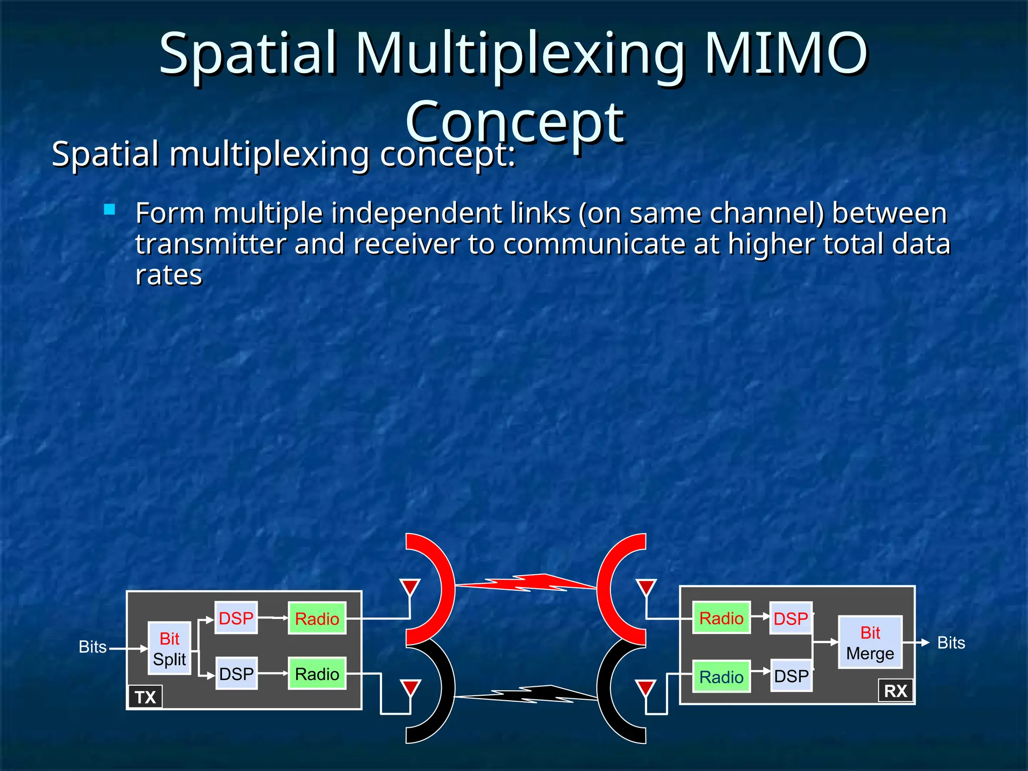 Spatial Multiplexing MIMO
Spatial Multiplexing MIMO
Concept
Concept
Spatial multiplexing concept:
Spatial multiplexing concept:
 Form multiple independent links (on same channel) between
Form multiple independent links (on same channel) between
transmitter and receiver to communicate at higher total data
transmitter and receiver to communicate at higher total data
rates
rates
Radio
Radio
DSP
DSP
Bit
Split
Bits
Bit
Merge
TX
Radio
Radio
RX
Bits
DSP
DSP
 
