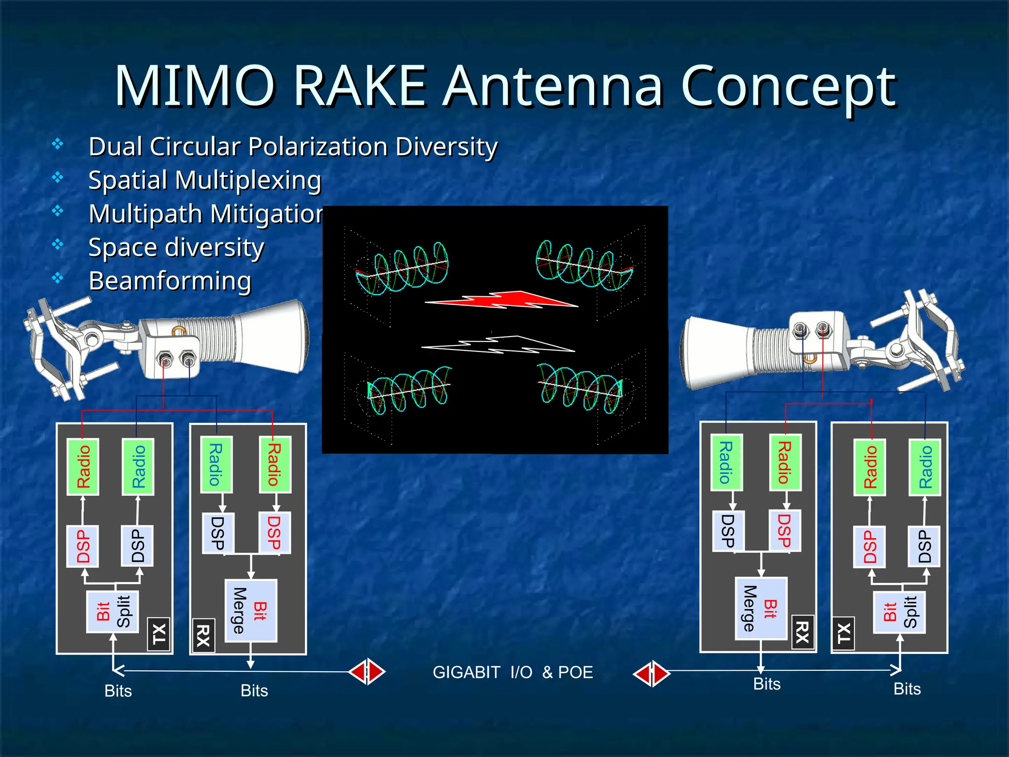 MIMO RAKE Antenna Concept
MIMO RAKE Antenna Concept
 Dual Circular Polarization Diversity
Dual Circular Polarization Diversity
 Spatial Multiplexing
Spatial Multiplexing
 Multipath Mitigation
Multipath Mitigation
 Space diversity
Space diversity
 Beamforming
Beamforming
Radio
Radio
DSP
DSP
Bit
Split
TX
Bits
Bit
Merge
Radio
Radio
RX
DSP
DSP
Bit
Merge
Radio
Radio
RX
DSP
DSP
Radio
Radio
DSP
DSP
Bit
Split
Bits
TX
Bits Bits
Bits
GIGABIT I/O & POE
 