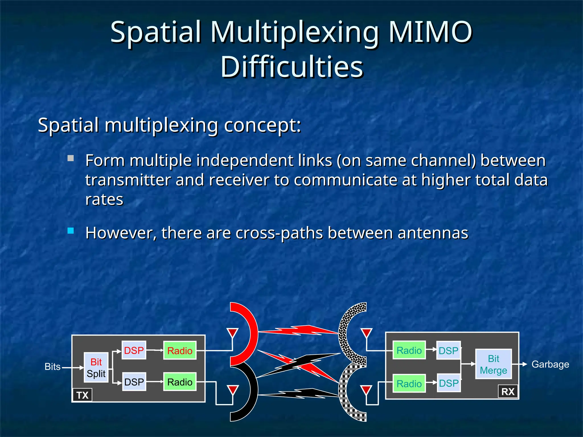 Spatial Multiplexing MIMO
Spatial Multiplexing MIMO
Difficulties
Difficulties
Spatial multiplexing concept:
Spatial multiplexing concept:
 Form multiple independent links (on same channel) between
Form multiple independent links (on same channel) between
transmitter and receiver to communicate at higher total data
transmitter and receiver to communicate at higher total data
rates
rates
 However, there are cross-paths between antennas
However, there are cross-paths between antennas
Radio
Radio
DSP
DSP
Bit
Split
Bits
Bit
Merge
TX
Radio
Radio
RX
Garbage
DSP
DSP
 