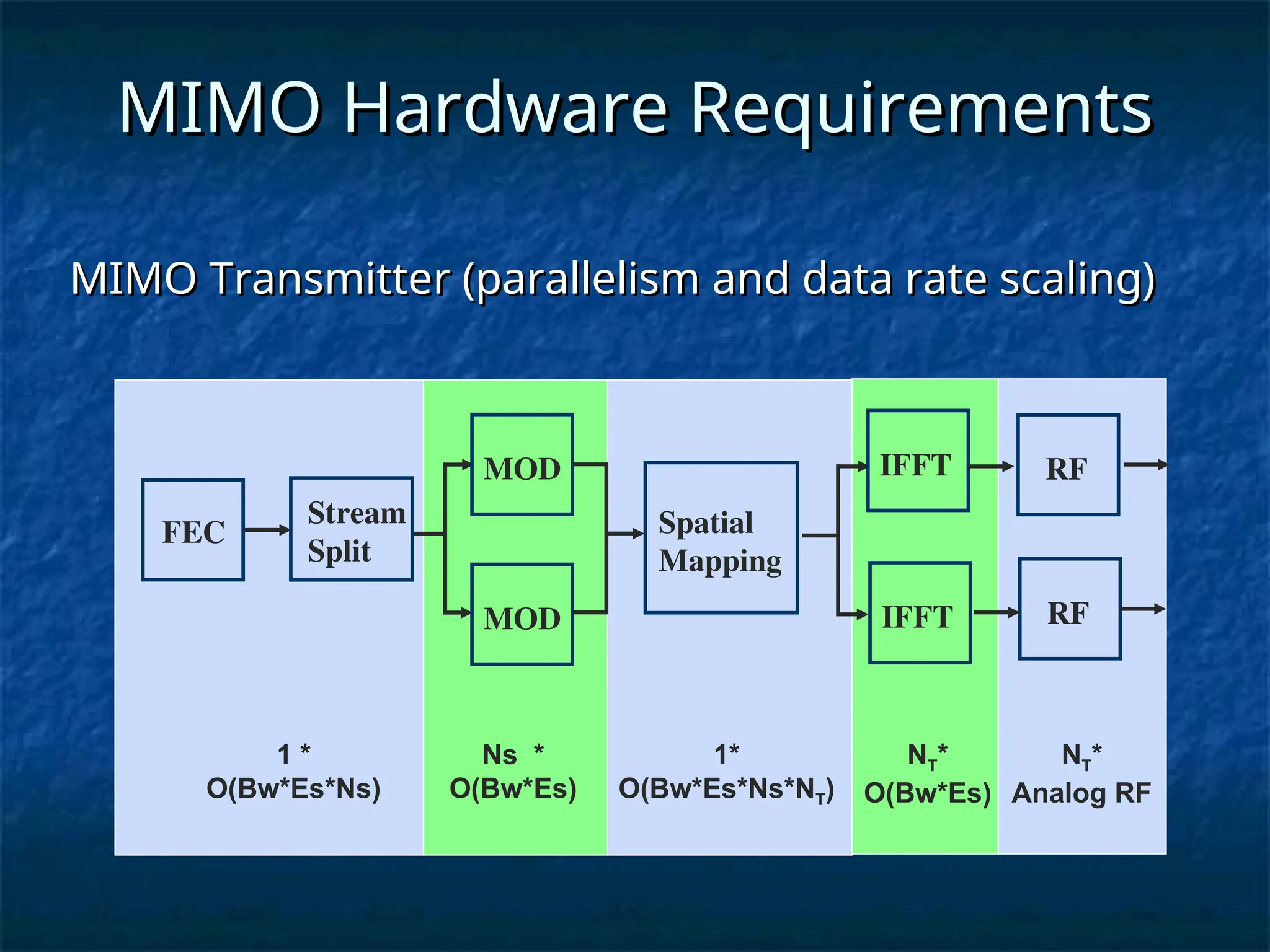 MIMO Transmitter (parallelism and data rate scaling)
MIMO Transmitter (parallelism and data rate scaling)
MIMO Hardware Requirements
MIMO Hardware Requirements
FEC
Stream
Split
MOD
MOD
Spatial
Mapping
IFFT
IFFT
RF
RF
1 *
O(Bw*Es*Ns)
Ns *
O(Bw*Es)
1*
O(Bw*Es*Ns*NT)
NT*
O(Bw*Es)
NT*
Analog RF
 