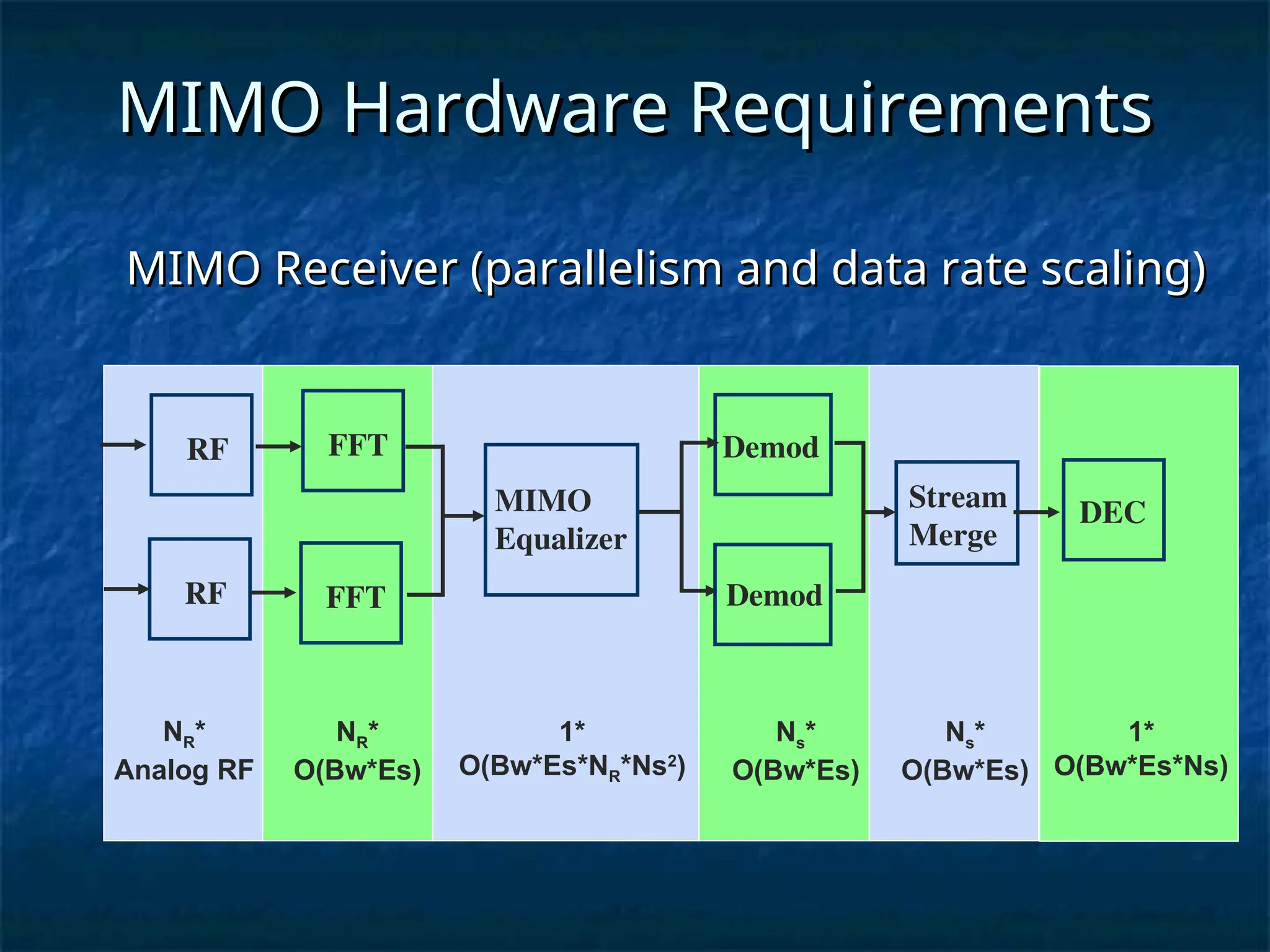MIMO Receiver (parallelism and data rate scaling)
MIMO Receiver (parallelism and data rate scaling)
MIMO Hardware Requirements
MIMO Hardware Requirements
1*
O(Bw*Es*Ns)
DEC
Stream
Merge
Demod
Demod
MIMO
Equalizer
FFT
FFT
RF
RF
NR*
Analog RF
1*
O(Bw*Es*NR*Ns2
)
NR*
O(Bw*Es)
Ns*
O(Bw*Es)
Ns*
O(Bw*Es)
 