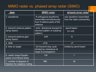 MIMO radar vs. phased array radar (SIMO)
item MIMO radar phased array radar
1. waveforms N orthogonal waveforms
transmitted simultaneously
from N distinct parts of the
antenna
one waveform transmitted
from the radar (coherently)
2. transmit antenna pattern
(array factor)
omni directional (except for
element pattern or subarray
pattern)
pencil beam:
θ ≈ λ/D
3. transmit antenna gain
(array factor)
G/N G
4. SNR cT/N cT
5. time on target full transmit duty cycle
(limited by coherence of
target & propagation)
limited by pencil beam
6. useful range-Doppler
space (normalized area)
1/N 1
7. number of degrees of
freedom for adaptive nulling
NM M
 