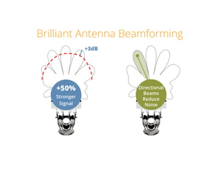 Brilliant Antenna Beamforming
Directional
Beams
Reduce
Noise
+50%
Stronger
Signal
+3dB
 