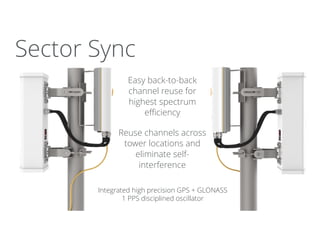 Integrated high precision GPS + GLONASS
1 PPS disciplined oscillator
Sector Sync
Easy back-to-back
channel reuse for
highest spectrum
efficiency
Reuse channels across
tower locations and
eliminate self-
interference
 
