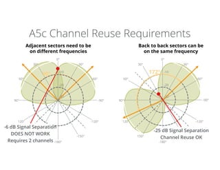 0°
-30°
-60°
-90°
-120°
-150°
-180°
30°
60°
90°
120°
150°
-10
-20
-30
0°
-30°
-60°
-90°
-120°
-150°
-180°
30°
60°
90°
120°
150°
-10
-20
-30
-25 dB Signal Separation
Channel Reuse OK
A5c Channel Reuse Requirements
A5c 1 A5c 2
A5c 1
A5c 2
90º
-6 dB Signal Separation
DOES NOT WORK
Requires 2 channels
172º
A5c/KP Performance 65º 4x4 example
Adjacent sectors need to be
on different frequencies
Back to back sectors can be
on the same frequency
 