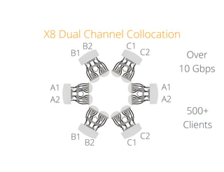 X8 Dual Channel Collocation
A1
A2
B1
C1
A1
A2
B2
C2
B1
C1B2
C2
Over
10 Gbps
500+
Clients
 