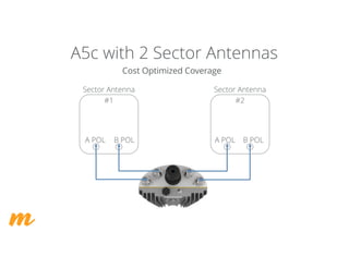 A5c with 2 Sector Antennas
Sector Antenna
#1
A POL B POL
Sector Antenna
#2
A POL B POL
Cost Optimized Coverage
 