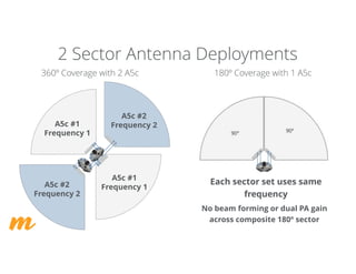 A5c #2
Frequency 2
A5c #2
Frequency 2
2 Sector Antenna Deployments
A5c #1
Frequency 1
A5c #1
Frequency 1
360º Coverage with 2 A5c 180º Coverage with 1 A5c
Each sector set uses same
frequency
No beam forming or dual PA gain
across composite 180º sector
 