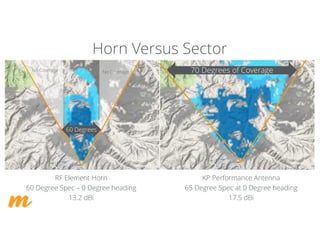 Horn Versus Sector
70 Degrees of CoverageNo CoverageNo Coverage
RF Element Horn
60 Degree Spec – 0 Degree heading
13.2 dBi
KP Performance Antenna
65 Degree Spec at 0 Degree heading
17.5 dBi
60 Degrees
 