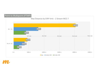 0	m 5000	m 10000	m 15000	m 20000	m 25000	m
A5-14	- C5c
A5c	- C5c
MMaaxx		DDiissttaannccee		bbyy		EEIIRRPP		lliimmiitt		-- 22		SSttrreeaamm		MMCCSS		77
Max 36	dBm	EIRP 30	dBm	EIRP
Point to Multipoint (PTMP)
3.1 mi 6.2 mi 9.3 mi 12.4 mi 15.5 mi
20 km
4.5 km
8 km
4 km
3.5 km
1.8 km
 